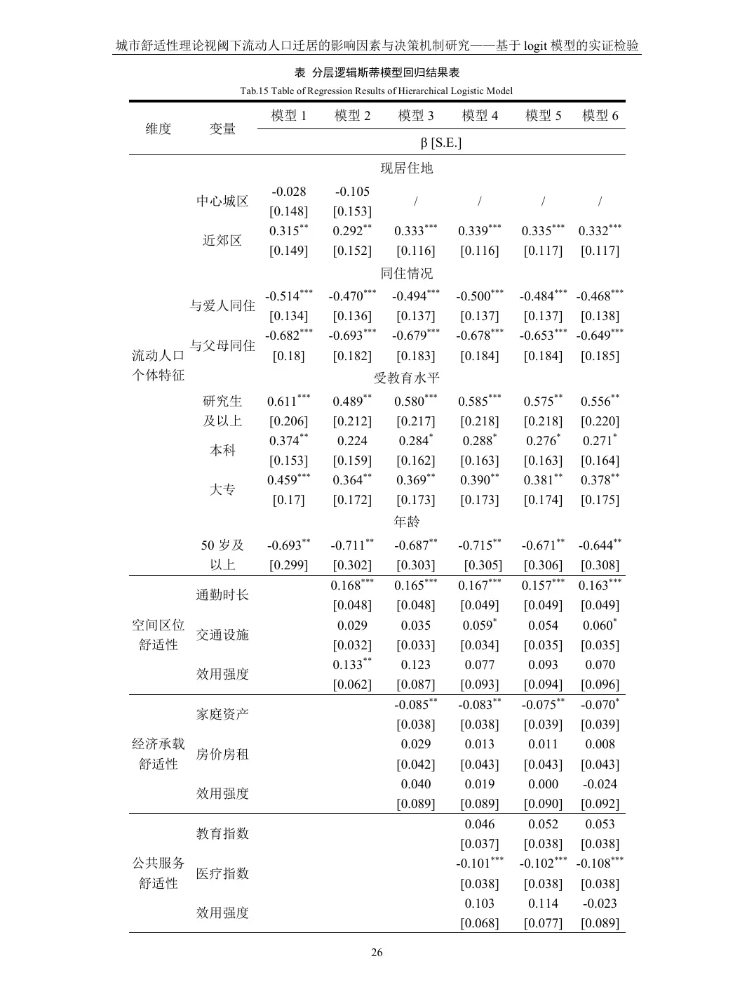 本科毕业论文分层 Logit 模型回归结果核心区域