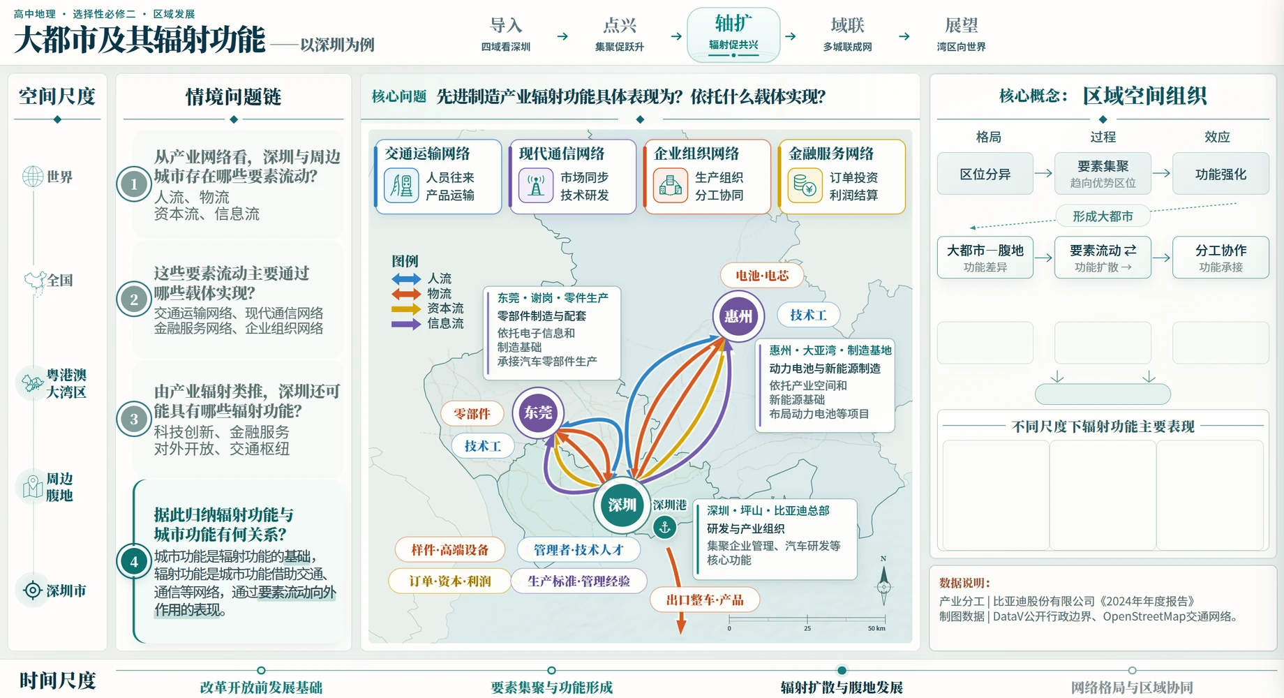 大都市产业网络与要素流动模型页