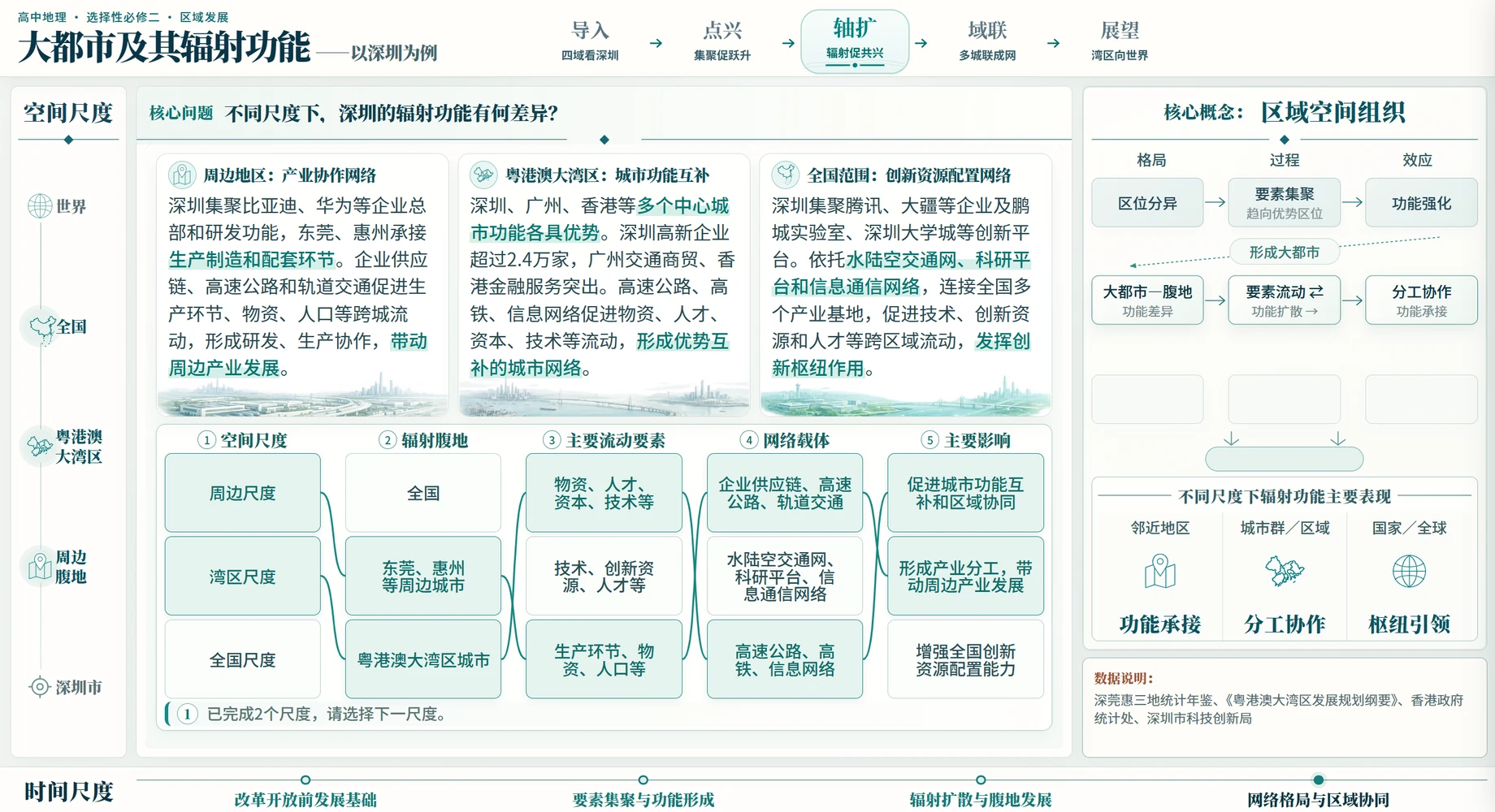 大都市集聚与辐射功能归纳页