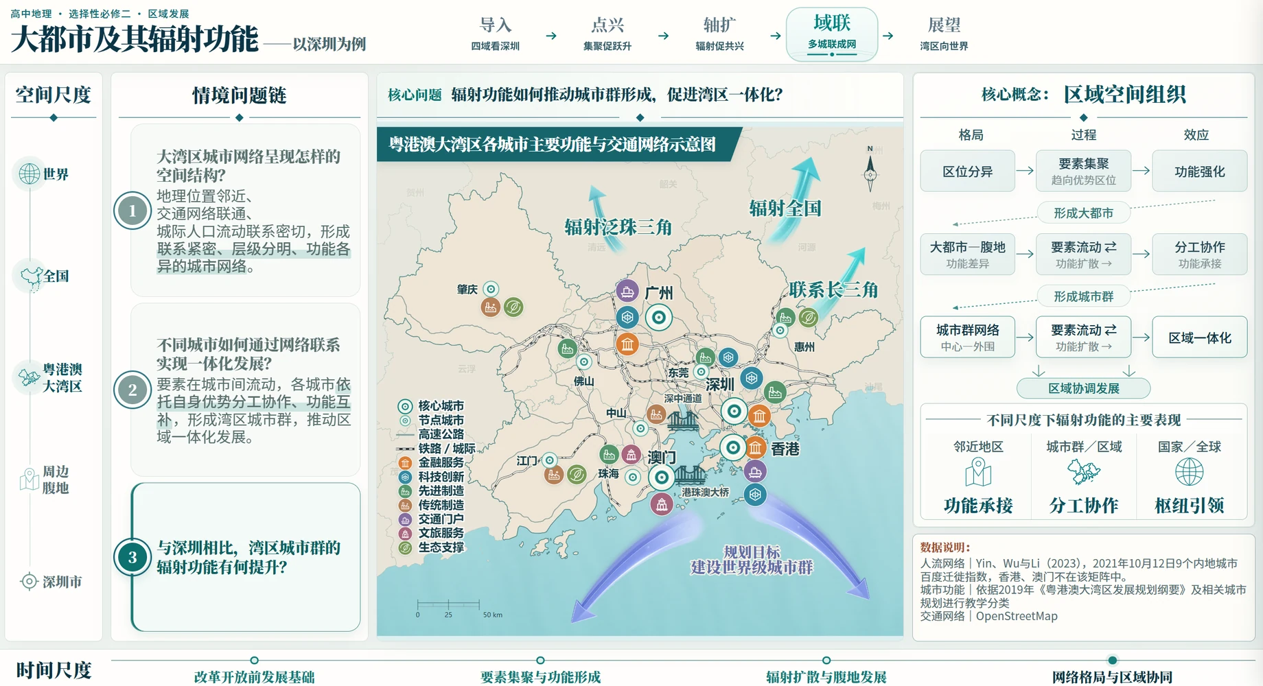 深圳都市圈空间联系与发展路径地图页
